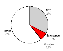 Структура абонентской базы СНГ (без РФ) по операторам, июнь 2006