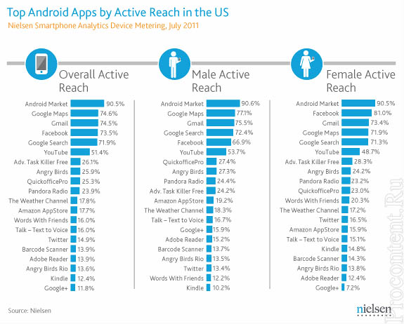 Фото 2 новости 20 популярных Android-приложений: мужчины предпочитают карты и почту, дамы - Facebook