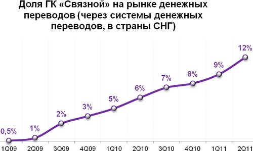  2            15 %   2011 