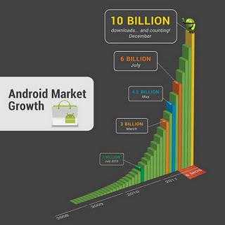 Android Market - 10 миллиардов загрузок приложений