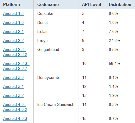  2  Ice Cream Sandwich -   1% Android- 
