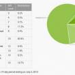  Android 4.0 Ice Cream Sandwich  10,9% Android-