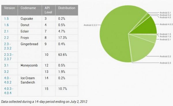  1   Android 4.0 Ice Cream Sandwich  10,9% Android-