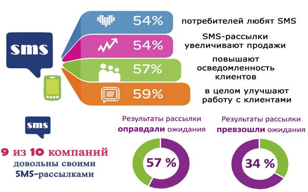 Фото 1 новости Эффективность SMS-рассылок, доход мобильных пользователей, мобильные покупки - дайджест Mobi Marker
