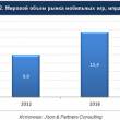 Российский рынок мобильных игр вырстет до 392 млн $ к концу 2012 года