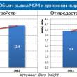 Исследование рынка M2M-коммуникаций в России и в мире