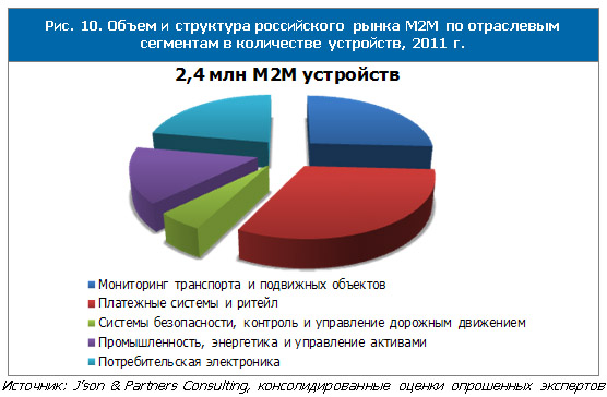 Исследование рынка M2M-коммуникаций в России и в мире