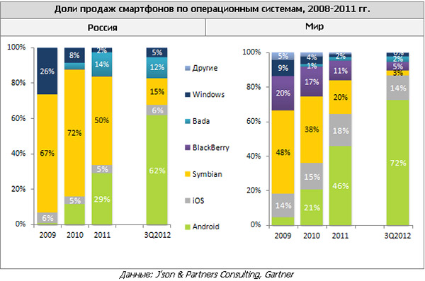 На российском рынке смартфонов и планшетов доминирует Android