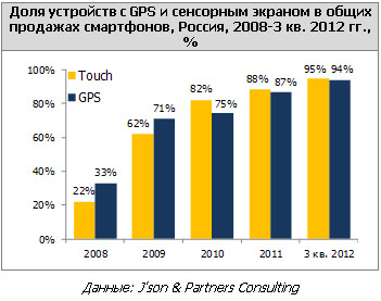 На российском рынке смартфонов и планшетов доминирует Android