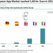Европейский рынок мобильных приложений вырастет до 1,68 млрд евро в 2012 году