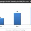 Рынок мобильного видео в России: 19,7 млн пользователей в 2012; 344,8 млн $ в 2015