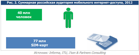 В России 40 млн пользователей мобильного интернета
