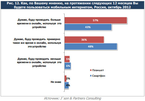 В России 40 млн пользователей мобильного интернета