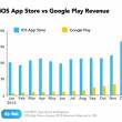 Google Play продолжает догонять App Store