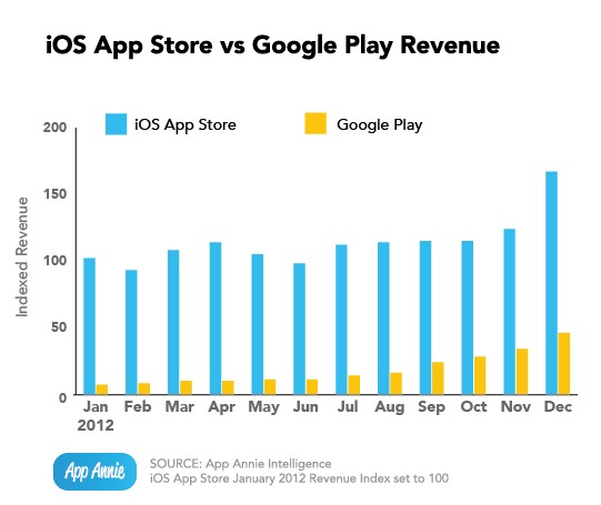 Сравнение выручки App Store и Google Play