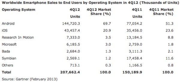  2  Samsung  Apple  52%    4-  2012 