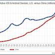 Китай обогнал США по числу активных iOS и Android-девайсов