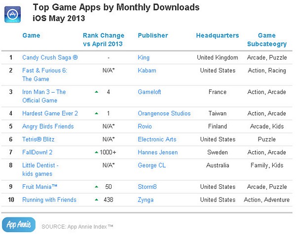 App Annie: Candy Crush Saga - лидер по выручке и загрузкам среди iOS-игр