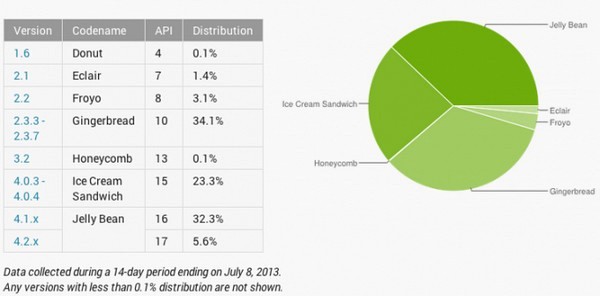  2  Android 4.x  61,2%  Android-