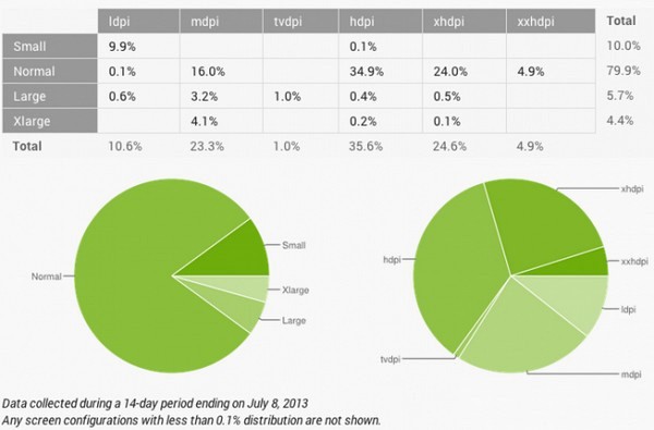  3  Android 4.x  61,2%  Android-
