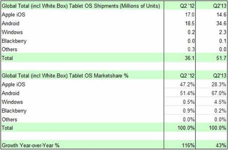 Android-планшеты заняли 67% рынка в 2Q13, доля iPad упала до 28,3%