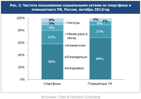 Фото 3 новости Анализ российского рынка мобильных приложений для планшетов