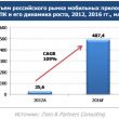 Анализ российского рынка мобильных приложений для планшетов