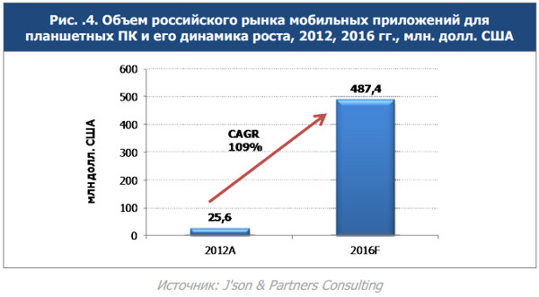 Фото 5 новости Анализ российского рынка мобильных приложений для планшетов