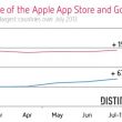 Выручка Google Play выросла на 67% за полгода