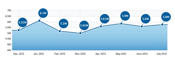 Стоимость маркетинга мобильных приложений достигла пика с 2011 года