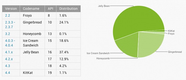  2  74% Android-    Android 4.x  