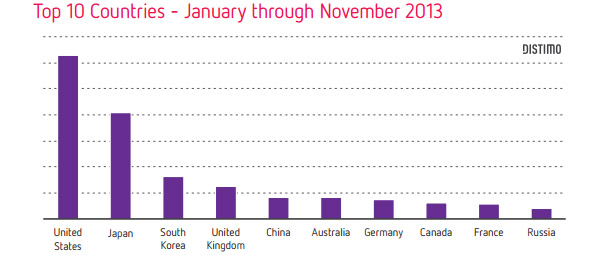 Рейтинг стран по выручке Google Play и App Store с января по ноябрь 2013