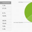  75% Android-   Android 4  