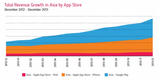 Выручка приложений в Азии выросла на 162%, основной драйвер - Google Play