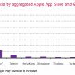 Выручка приложений в Азии выросла на 162%, основной драйвер - Google Play