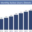 53% рекламной выручки Facebook сгенерировали ее 945 млн мобильных пользователей