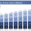 53% рекламной выручки Facebook сгенерировали ее 945 млн мобильных пользователей