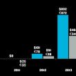Supercell заработал 892 млн $ в 2013 году