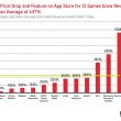 Скидки на платные игры и фичеринг в App Store увеличили выручку в среднем на 437% за неделю