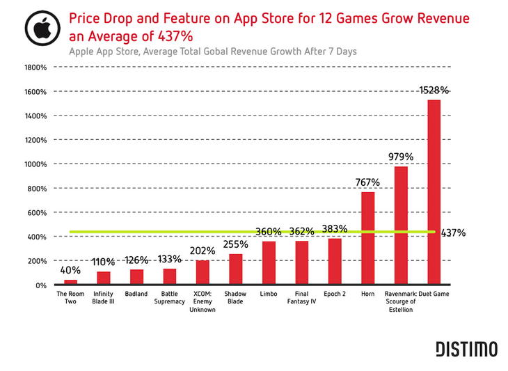 Скидки на платные игры и фичеринг в App Store увеличили выручку в среднем на 437% за неделю