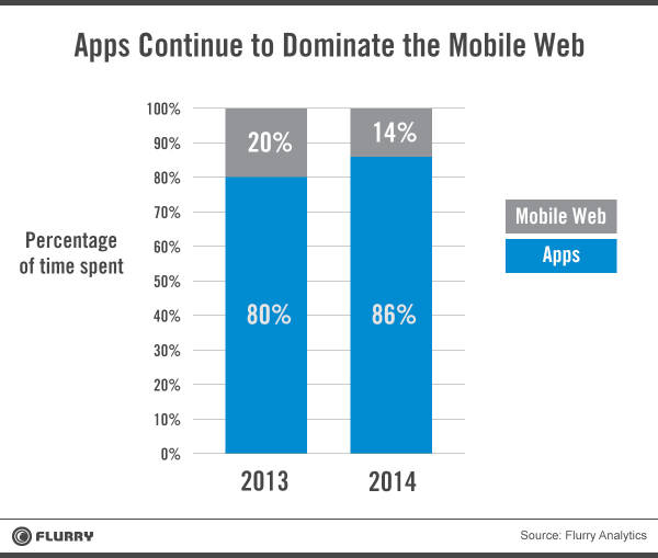 6 лет революции: приложения доминируют в мобильном вебе