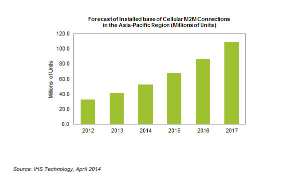 Число сотовых M2M-соединений вырастет втрое в Азии