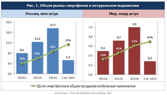 Российский рынок смартфонов: платформы, цены, тренды