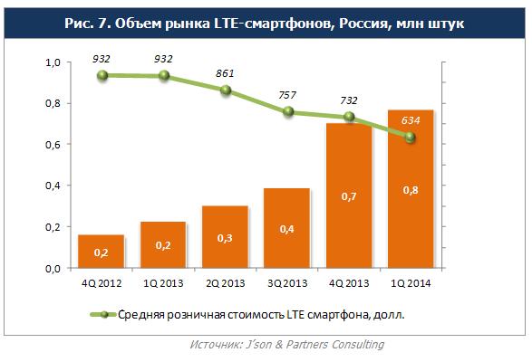 Российский рынок смартфонов: платформы, цены, тренды