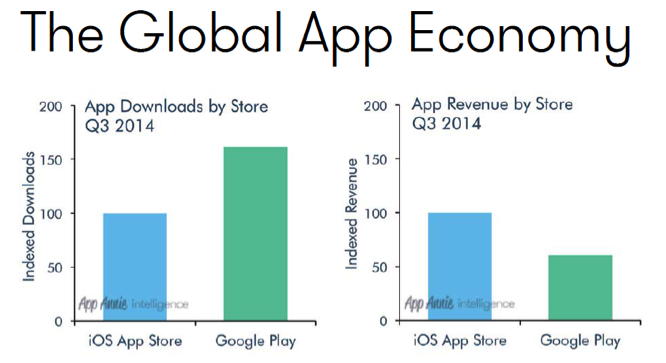 Google Play  App Store:        2014 