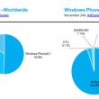 Доля Windows Phone 8.1 превысила 50%