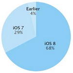  70% iPhone  iPad   iOS 8