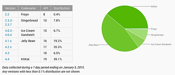 Android 5.0 Lollipop     0,1% 