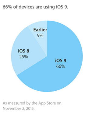 iOS 9  66% iPhone  iPad