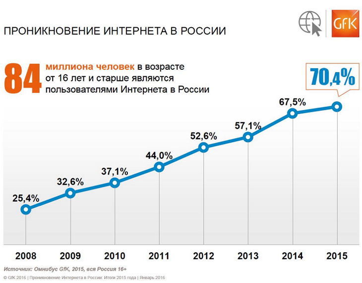Проникновение интернета в России 2015